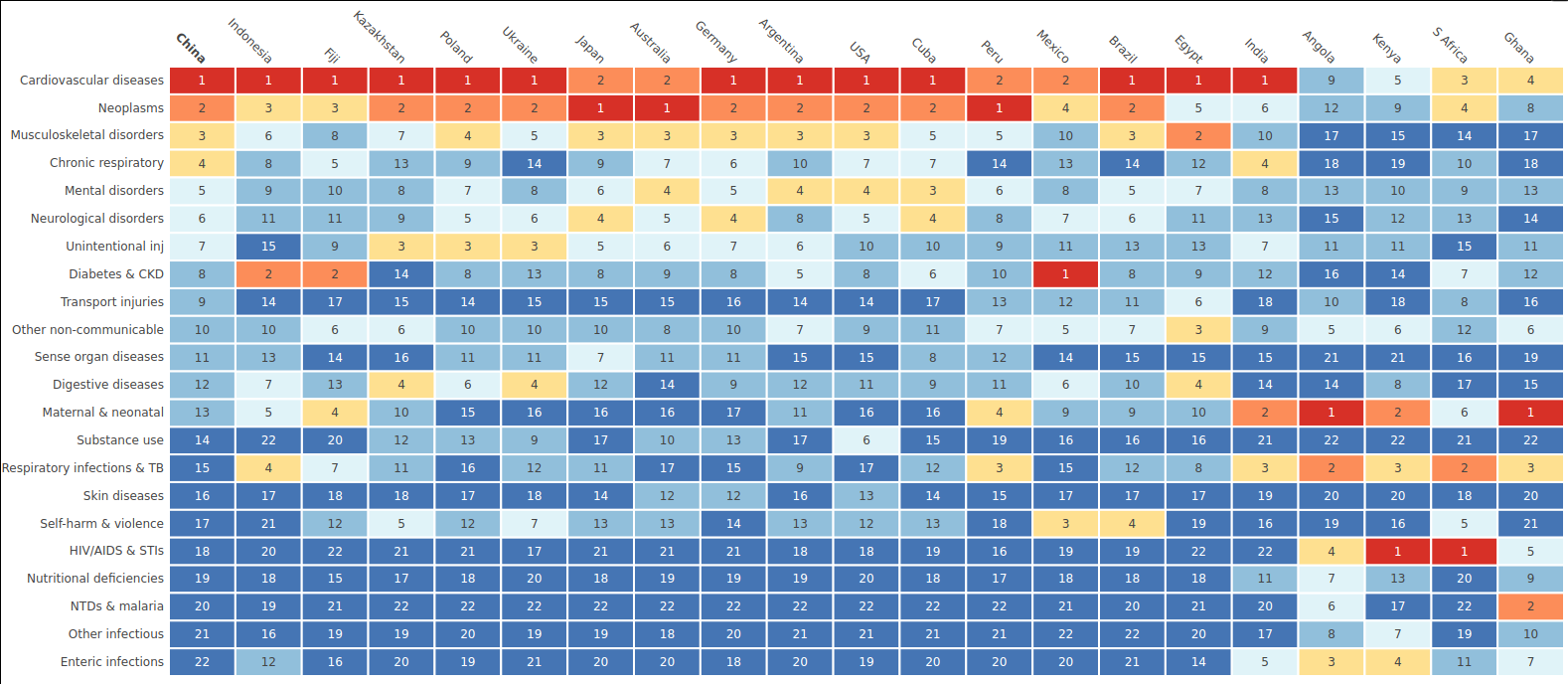 Heatmap showing rankings of causes of DALY losses by country