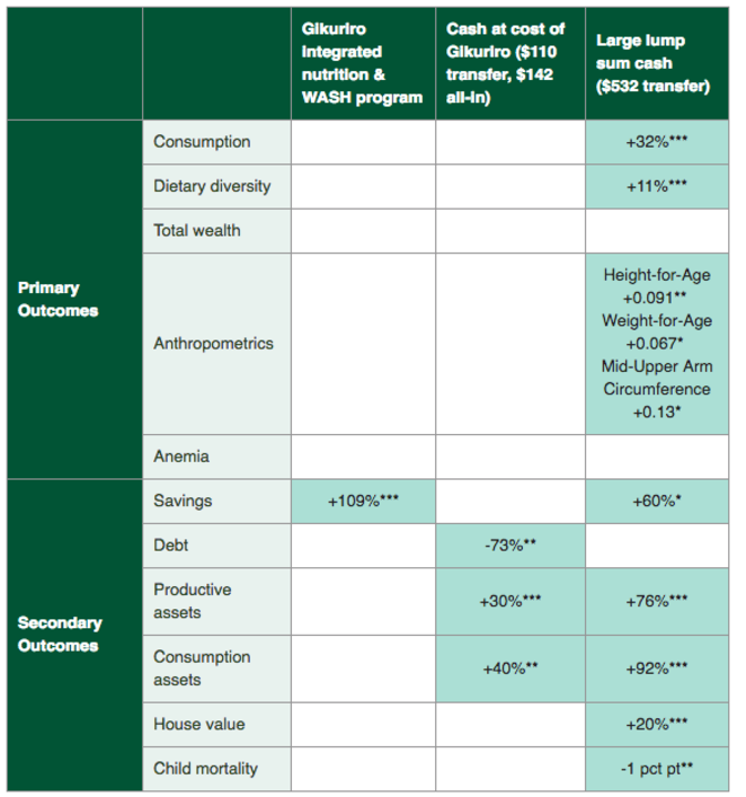 Table showing results of different interventions on different outcome measures