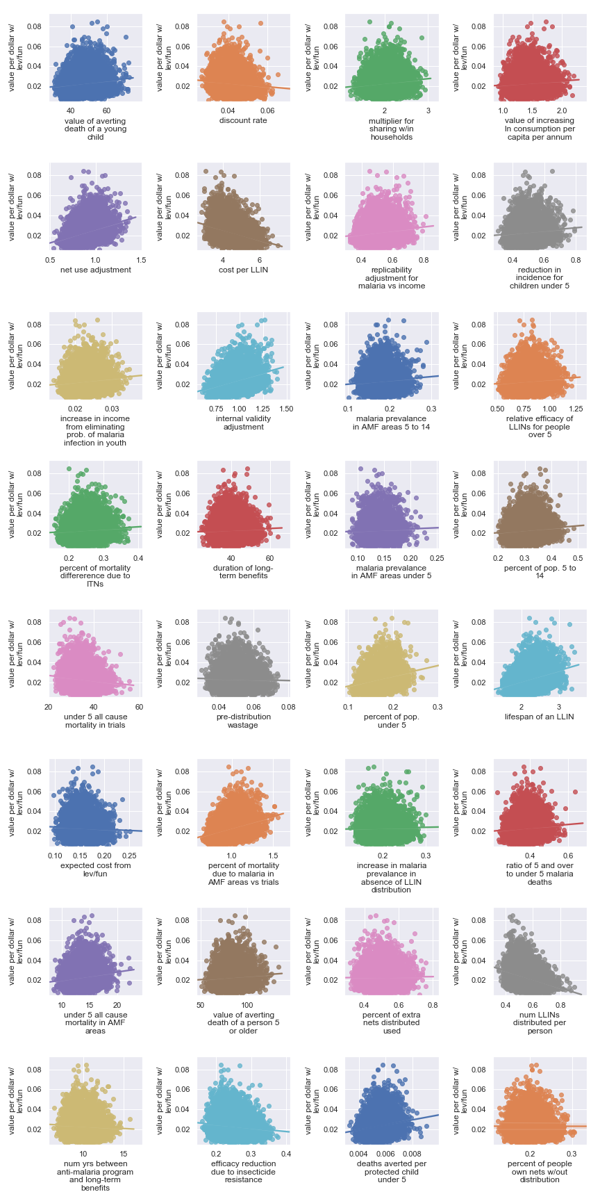 fig: Scatter plots showing sensitivity of Against Malaria Foundation’s cost-effectiveness to each input parameter
