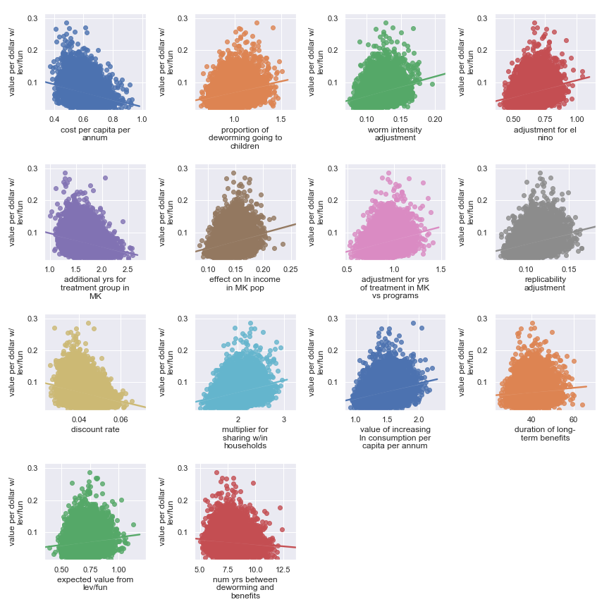 Scatter plots showing sensitivity of Deworm the World's cost-effectiveness to each input parameter