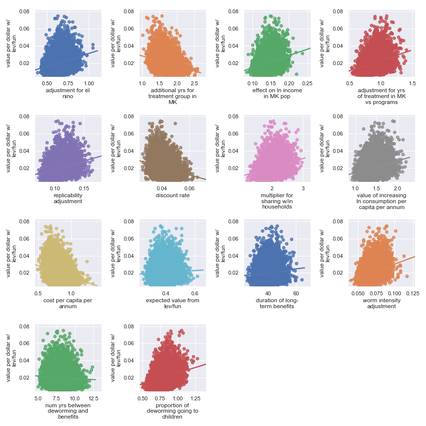 Scatter plots showing sensitivity of the END Fund's cost-effectiveness to each input parameter