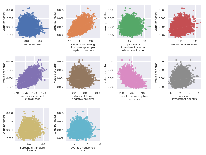 Scatter plots showing sensitivity of GiveDirectly's cost-effectiveness to each input parameter