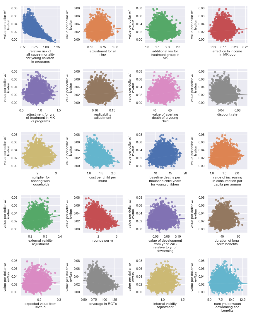 Scatter plots showing sensitivity of Helen Keller International's cost-effectiveness to each input parameter