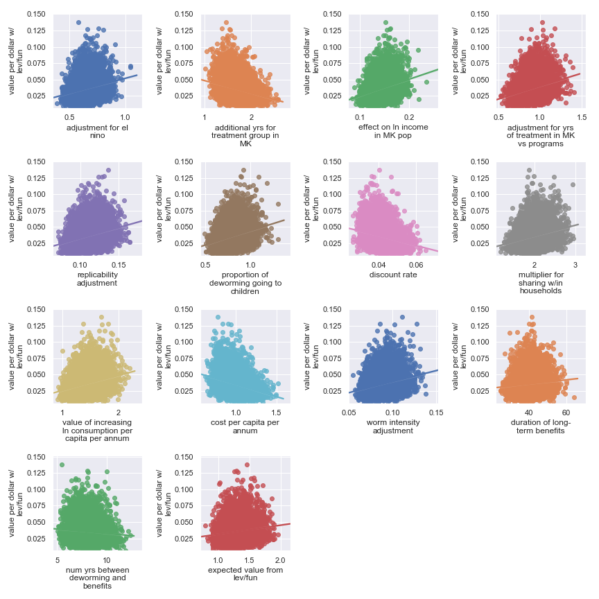 Scatter plots showing sensitivity of Schistosomiasis Control Initiative's cost-effectiveness to each input parameter