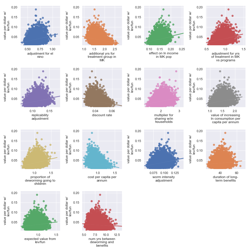 Scatter plots showing sensitivity of Sightsavers' cost-effectiveness to each input parameter