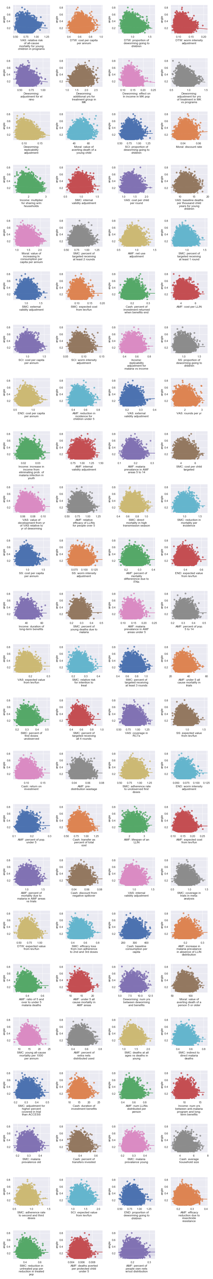 Scatter plots showing sensitivity of the angular distance with respect to each input parameter