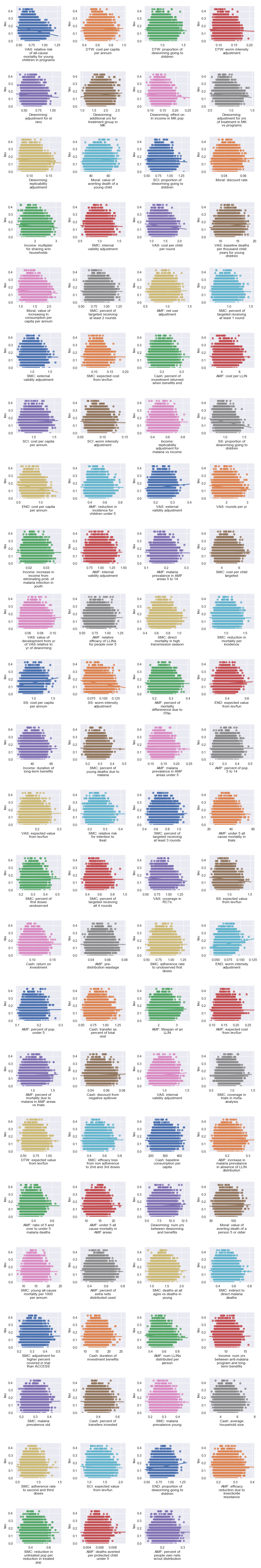 Scatter plots showing sensitivity of the tau distance with respect to each input parameter