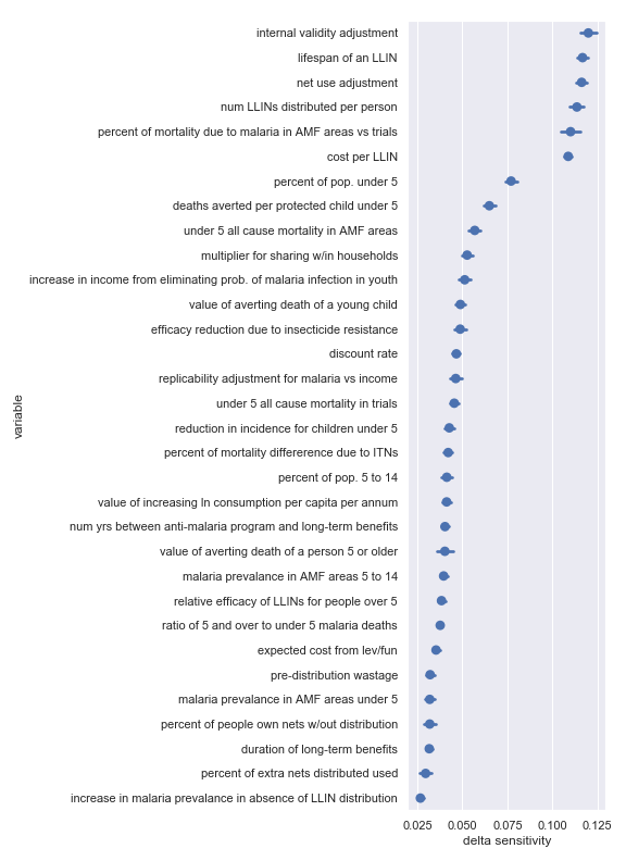 Delta sensitivities for each input parameter in the Against Malaria Foundation cost-effectiveness calculation