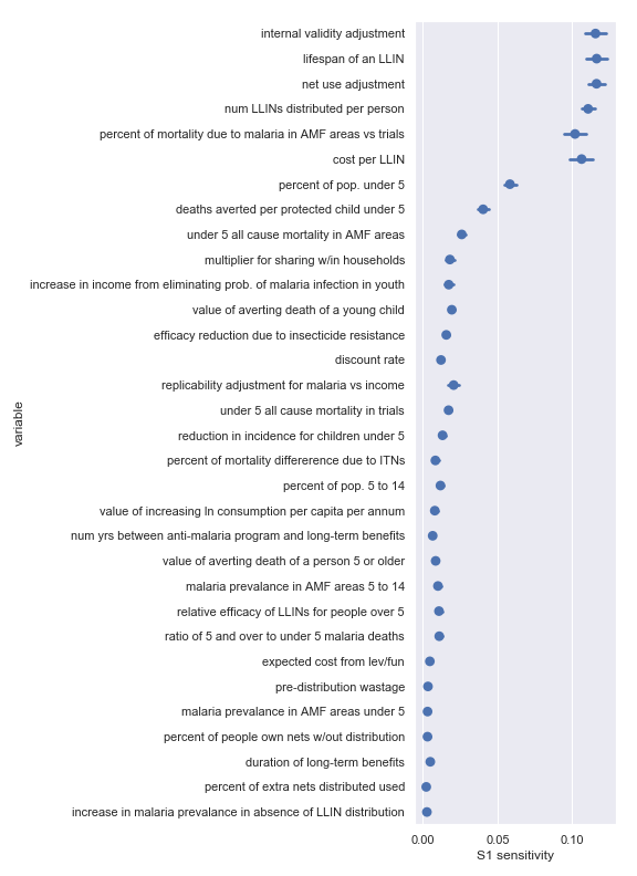 Sobol sensitivities for each input parameter in the Against Malaria Foundation cost-effectiveness calculation