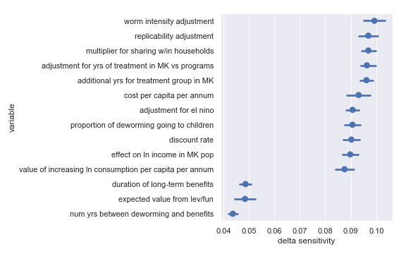 fig: Delta sensitivities for each input parameter in the Deworm the World cost-effectiveness calculation