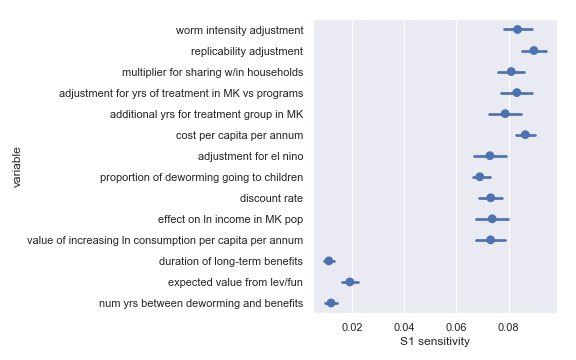 fig: Sobol sensitivities for each input parameter in the Deworm the World cost-effectiveness calculation