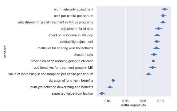 fig: Delta sensitivities for each input parameter in the END Fund cost-effectiveness calculation