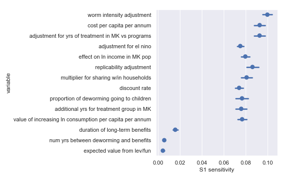 fig: Sobol sensitivities for each input parameter in the END Fund cost-effectiveness calculation