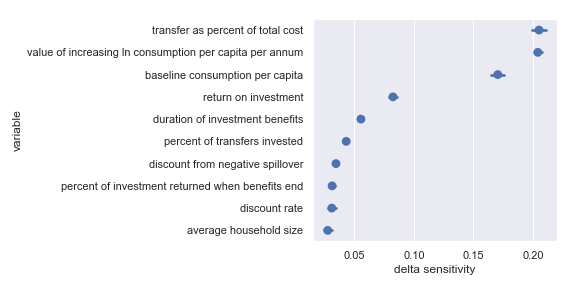 Delta sensitivities for each input parameter in the GiveDirectly cost-effectiveness calculation