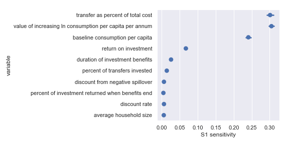 Sobol sensitivities for each input parameter in the GiveDirectly cost-effectiveness calculation