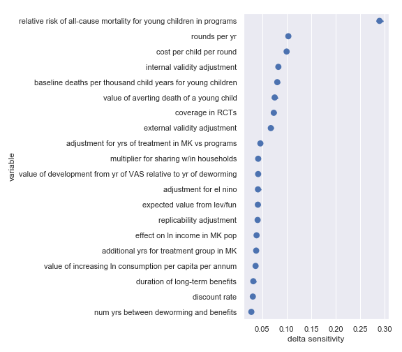 fig: Delta sensitivities for each input parameter in the Helen Keller International cost-effectiveness calculation