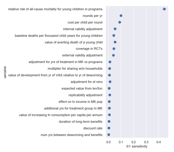 fig: Sobol sensitivities for each input parameter in the Helen Keller International cost-effectiveness calculation
