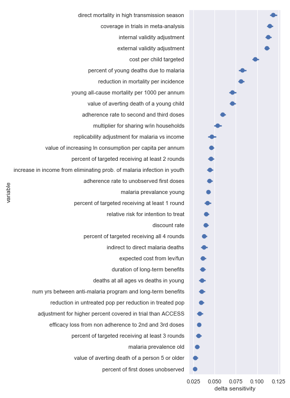 Delta sensitivities for each input parameter in the Malaria Consortium cost-effectiveness calculation