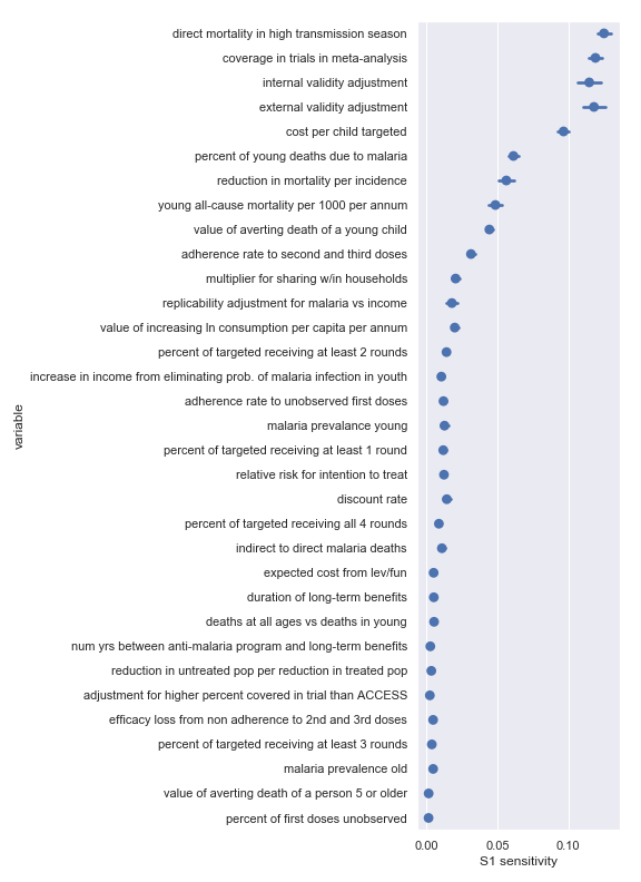 Sobol sensitivities for each input parameter in the Malaria Consortium cost-effectiveness calculation