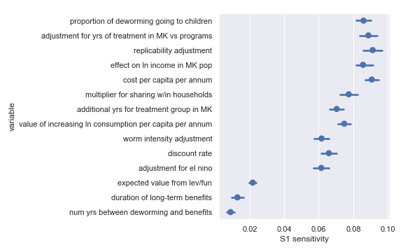 fig: Sobol sensitivities for each input parameter in the Schistosomiasis Control Initiative cost-effectiveness calculation