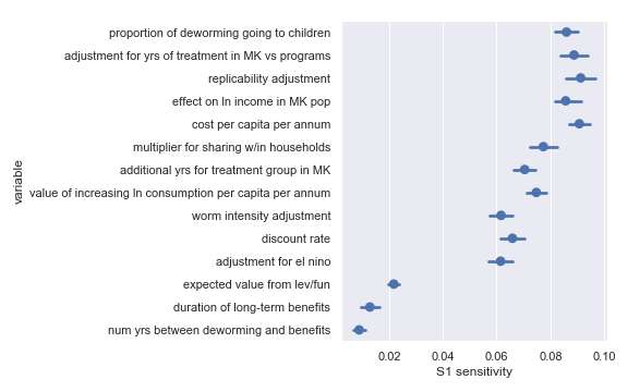 Sobol sensitivities for each input parameter in the Schistosomiasis Control Initiative cost-effectiveness calculation