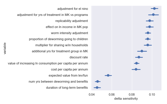 fig: Delta sensitivities for each input parameter in the Sightsavers cost-effectiveness calculation