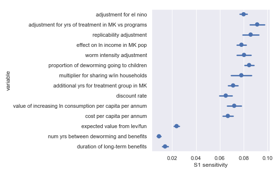 fig: Sobol sensitivities for each input parameter in the Sightsavers cost-effectiveness calculation