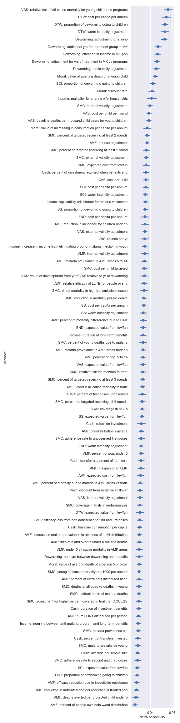 Delta sensitivities for each input parameter in angular distance analysis