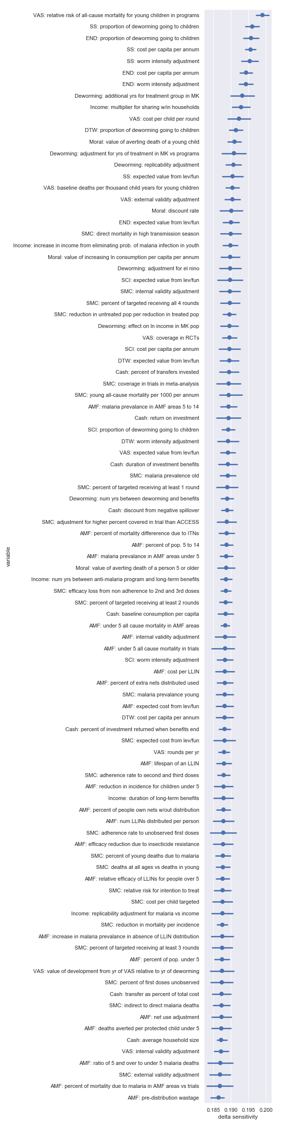 Delta sensitivities for each input parameter in footrule distance analysis