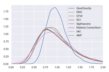 Probability distributions for percentage of expected value obtained with each of GiveWell’s top charities