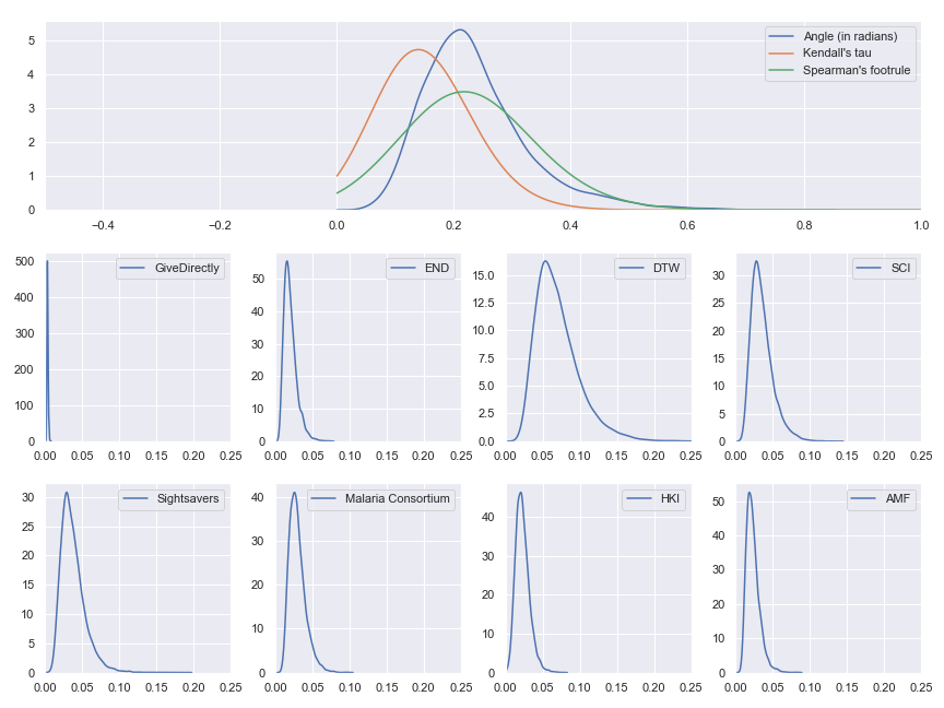 Probability distributions of value per dollar for each of GiveWell’s top charity and probability distributions for the distance between model results and the reference results