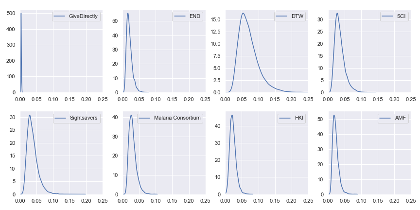 Probability distributions of value per dollar for GiveWell's top charities