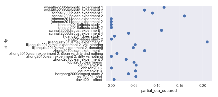 Forest plot of disgust/cleanliness studies