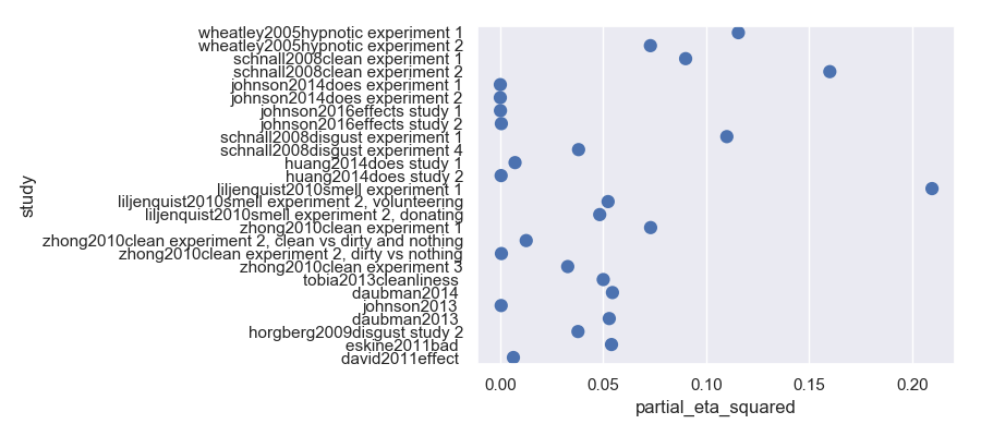 fig: Forest plot of disgust/cleanliness studies