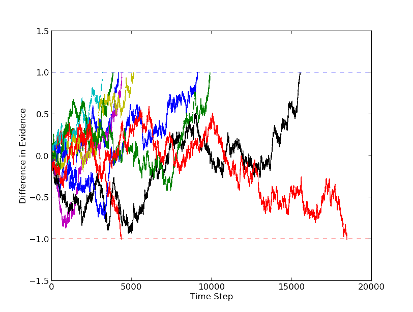 Plot showing drift diffusionmodel