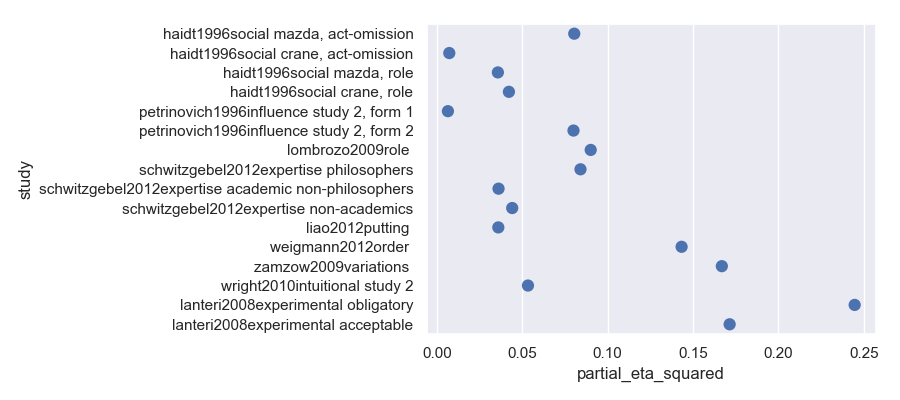 Forest plot of order studies