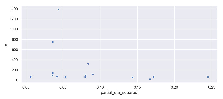 Funnel plot of order studies