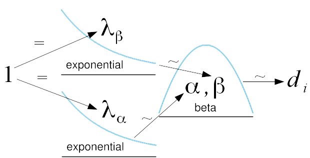 Diagrammatic representation of
  distributions and dependencies